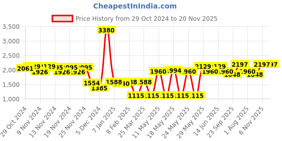 myntra.com Kosha Pack Of 2 Patterned Calf-Length Socks kosha Price History Graph from 29 Oct 2024 to 20 Nov 2025