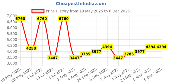 myntra.com Kosha Pack of 4 Men Crew Length Socks kosha Price History Graph from 19 May 2025 to 5 Dec 2025