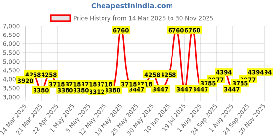 myntra.com Kosha Pack of 4 Men Merino Wool Crew Length Socks kosha Price History Graph from 14 Mar 2025 to 30 Nov 2025