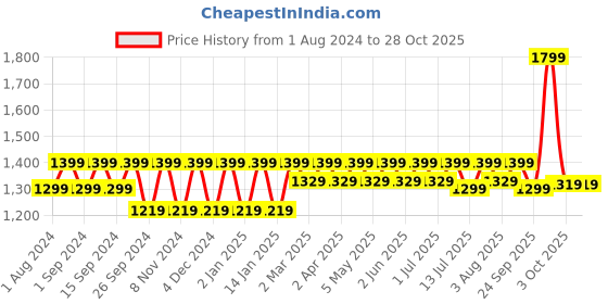 myntra.com Koshaveda by MuscleBlaze Shilajit Ashwa Gold WSG 77 - 20 g koshaveda Price History Graph from 1 Aug 2024 to 28 Oct 2025