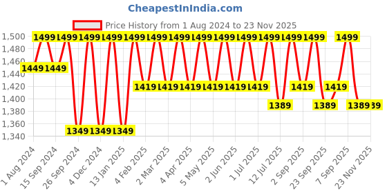 myntra.com Koshaveda Men Shilajit Pro Resin - 20g & Prash Pro Classic Chyawanprash - 500g koshaveda Price History Graph from 1 Aug 2024 to 23 Nov 2025