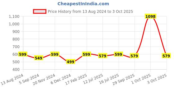 myntra.com Koshaveda Set Of 2 Shilajit Pro Drops By Muscle Blaze - 30 ml Each koshaveda Price History Graph from 13 Aug 2024 to 3 Oct 2025