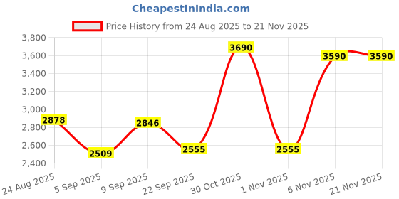 myntra.com KOSHE BY SURABHI Women Block Heel Mary Janes koshe by surabhi Price History Graph from 24 Aug 2025 to 20 Nov 2025