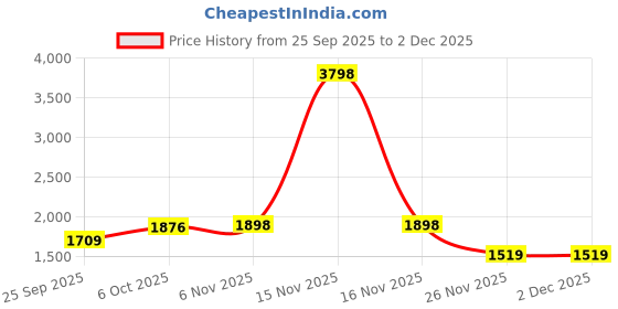 myntra.com KOSHE BY SURABHI Women Embellished Open Toe Flats koshe by surabhi Price History Graph from 25 Sep 2025 to 1 Dec 2025