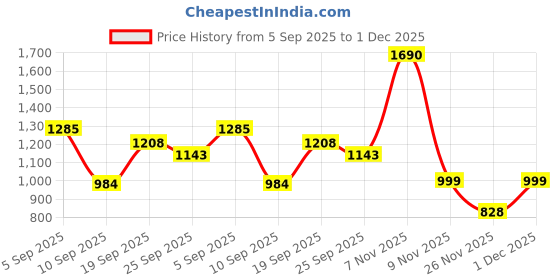 myntra.com KOSHE BY SURABHI Women Velcro Open Toe Flats koshe by surabhi Price History Graph from 5 Sep 2025 to 1 Dec 2025