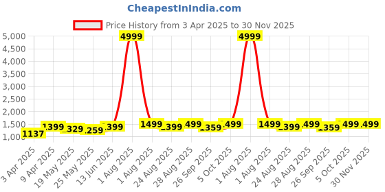 myntra.com Kosher Lace-Ups Derbys Shoes kosher Price History Graph from 3 Apr 2025 to 30 Nov 2025
