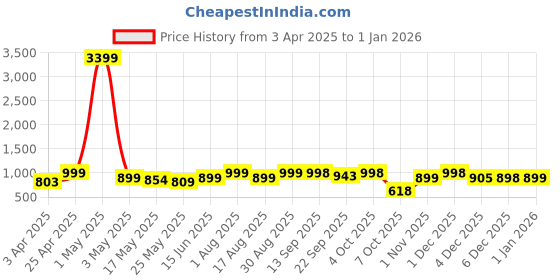 myntra.com Kosher Men Comfort Sandals kosher Price History Graph from 3 Apr 2025 to 1 Jan 2026