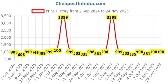 myntra.com Kosher Men Comfort Sandals kosher Price History Graph from 2 Sep 2024 to 24 Nov 2025