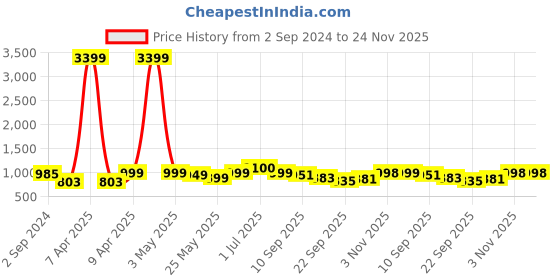 myntra.com Kosher Men Comfort Sandals kosher Price History Graph from 2 Sep 2024 to 24 Nov 2025