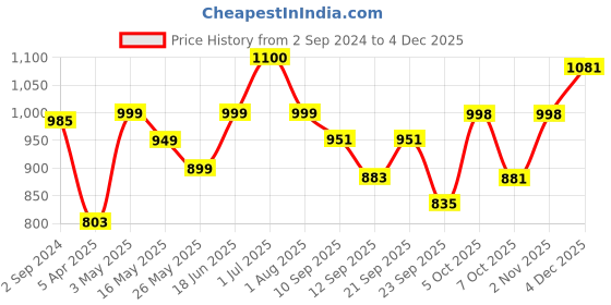myntra.com Kosher Men Comfort Sandals kosher Price History Graph from 2 Sep 2024 to 4 Dec 2025