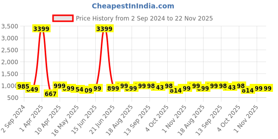 myntra.com Kosher Men Comfort Sandals kosher Price History Graph from 2 Sep 2024 to 22 Nov 2025