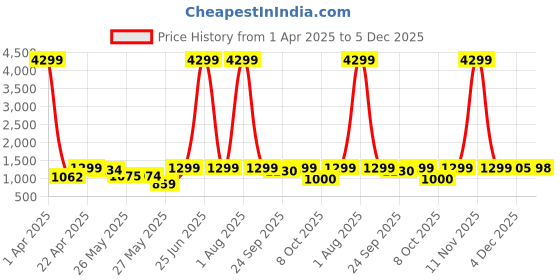 myntra.com Kosher Men Comfort Sandals kosher Price History Graph from 1 Apr 2025 to 5 Dec 2025