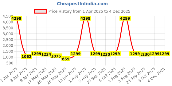 myntra.com Kosher Men Comfort Sandals kosher Price History Graph from 1 Apr 2025 to 4 Dec 2025
