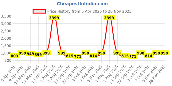 myntra.com Kosher Men Ethnic Comfort Sandals kosher Price History Graph from 5 Apr 2025 to 25 Nov 2025