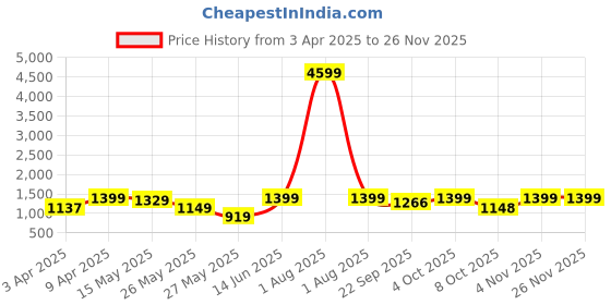 myntra.com Kosher Men Ethnic Comfort Sandals kosher Price History Graph from 3 Apr 2025 to 24 Nov 2025