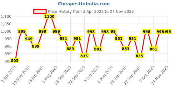 myntra.com Kosher Men Ethnic Comfort Sandals kosher Price History Graph from 3 Apr 2025 to 27 Nov 2025