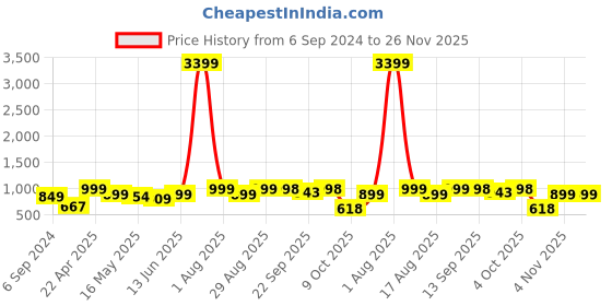 myntra.com Kosher Men Ethnic Comfort Sandals kosher Price History Graph from 6 Sep 2024 to 25 Nov 2025