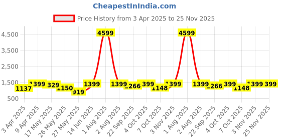 myntra.com Kosher Men Ethnic Comfort Sandals kosher Price History Graph from 3 Apr 2025 to 24 Nov 2025