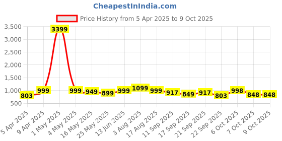 myntra.com Kosher Men Ethnic Comfort Sandals kosher Price History Graph from 5 Apr 2025 to 4 Oct 2025