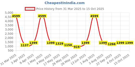 myntra.com Kosher Men Ethnic Fisherman Sandals kosher Price History Graph from 31 Mar 2025 to 15 Oct 2025