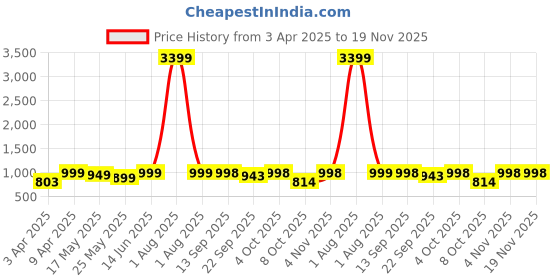myntra.com Kosher Men Ethnic Fisherman Sandals kosher Price History Graph from 3 Apr 2025 to 19 Nov 2025