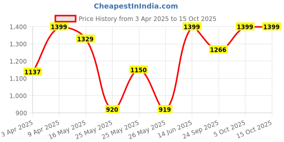 myntra.com Kosher Men Ethnic Fisherman Sandals kosher Price History Graph from 3 Apr 2025 to 14 Oct 2025