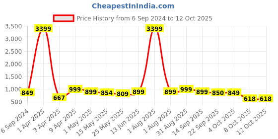 myntra.com Kosher Men Ethnic Shoe-Style Sandals kosher Price History Graph from 6 Sep 2024 to 12 Oct 2025