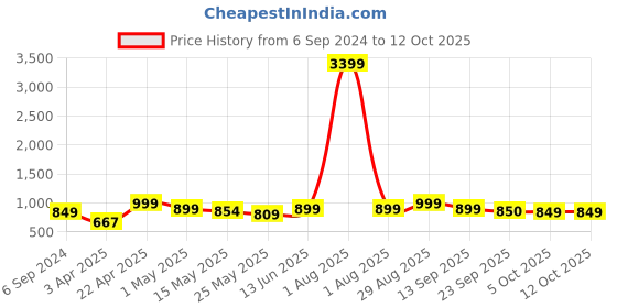 myntra.com Kosher Men Ethnic Shoe-Style Sandals kosher Price History Graph from 6 Sep 2024 to 11 Oct 2025