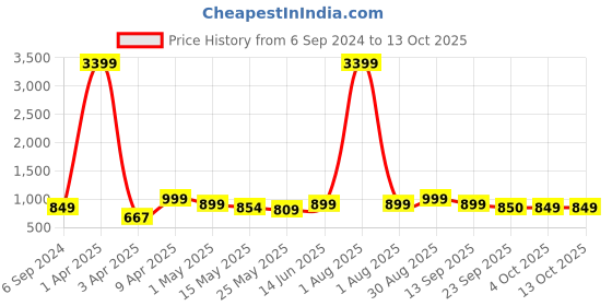 myntra.com Kosher Men Ethnic Shoe-Style Sandals kosher Price History Graph from 6 Sep 2024 to 12 Oct 2025