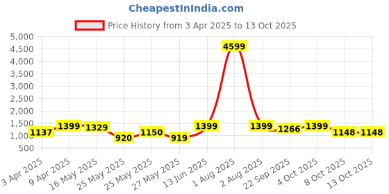 myntra.com Kosher Men Fisherman Sandals kosher Price History Graph from 3 Apr 2025 to 13 Oct 2025