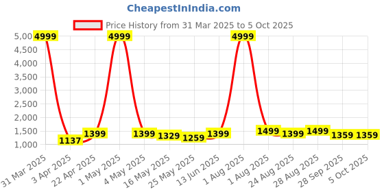 myntra.com Kosher Men Formal Derbys kosher Price History Graph from 31 Mar 2025 to 4 Oct 2025