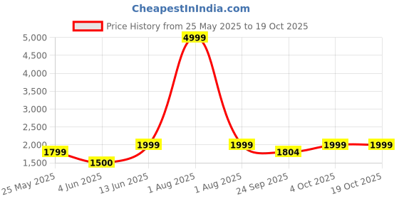 myntra.com Kosher Men Formal Derbys kosher Price History Graph from 25 May 2025 to 18 Oct 2025