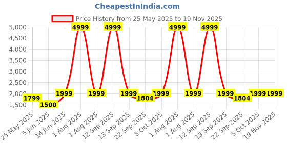 myntra.com Kosher Men Formal Derbys kosher Price History Graph from 25 May 2025 to 18 Nov 2025