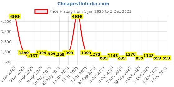 myntra.com Kosher Men Formal Lace Ups Derbys Shoes kosher Price History Graph from 1 Jan 2025 to 3 Dec 2025