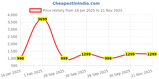 myntra.com Kosher Men Formal Slip-On Shoes kosher Price History Graph from 16 Jan 2025 to 20 Nov 2025