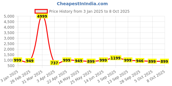 myntra.com Kosher Men Formal Slip-On Shoes kosher Price History Graph from 3 Jan 2025 to 4 Oct 2025