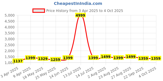 myntra.com Kosher Men Formal Slip-Ons kosher Price History Graph from 3 Apr 2025 to 4 Oct 2025