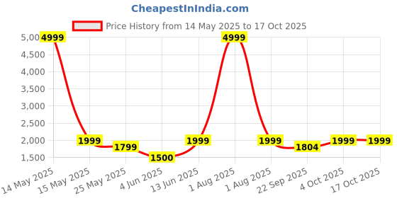 myntra.com Kosher Men Formal Slip-Ons kosher Price History Graph from 14 May 2025 to 15 Oct 2025