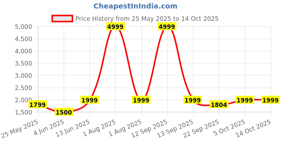 myntra.com Kosher Men Formal Slip-Ons kosher Price History Graph from 25 May 2025 to 14 Oct 2025