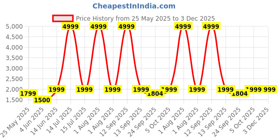 myntra.com Kosher Men Formal Slip-Ons kosher Price History Graph from 25 May 2025 to 2 Dec 2025