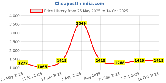 myntra.com Kosher Men Formal Slip-Ons kosher Price History Graph from 25 May 2025 to 13 Oct 2025