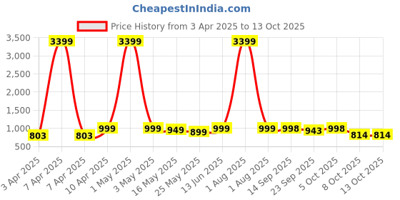 myntra.com Kosher Men Gladiators Sandals kosher Price History Graph from 3 Apr 2025 to 13 Oct 2025
