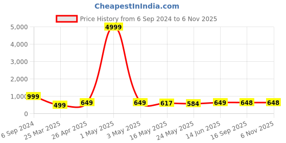 myntra.com Kosher Men Lace Up Formal Derbys kosher Price History Graph from 6 Sep 2024 to 6 Nov 2025
