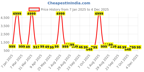 myntra.com Kosher Men Lace Up Formal Derbys kosher Price History Graph from 7 Jan 2025 to 4 Dec 2025