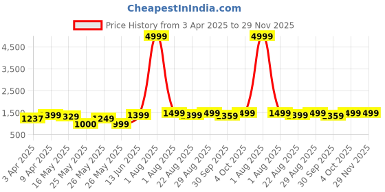 myntra.com Kosher Men Lace Up Formal Derbys kosher Price History Graph from 3 Apr 2025 to 29 Nov 2025
