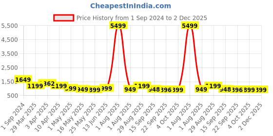 myntra.com Kosher Men Lace-Up Sneaker Shoes kosher Price History Graph from 1 Sep 2024 to 2 Dec 2025