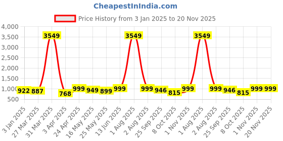 myntra.com Kosher  Men Laced Up Formal Derbys kosher Price History Graph from 3 Jan 2025 to 19 Nov 2025