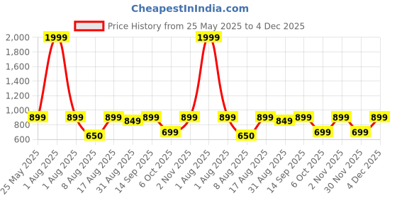 myntra.com Kosher Men Leather Belt kosher Price History Graph from 25 May 2025 to 4 Dec 2025