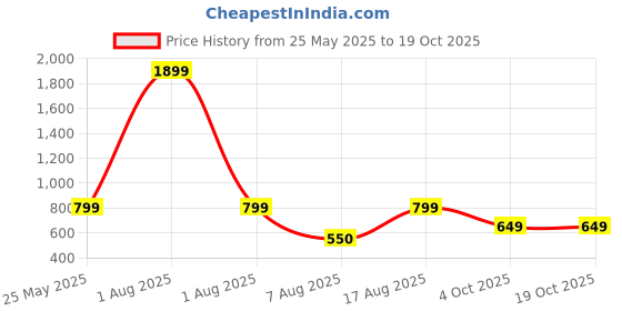 myntra.com Kosher Men Leather Belt kosher Price History Graph from 25 May 2025 to 18 Oct 2025