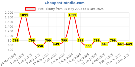 myntra.com Kosher Men Leather Belt kosher Price History Graph from 25 May 2025 to 4 Dec 2025
